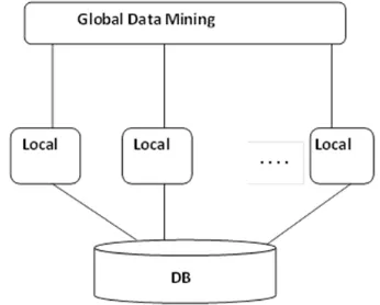 Figure 1:  Distributed memory architecture for  distributed data mining [11] 