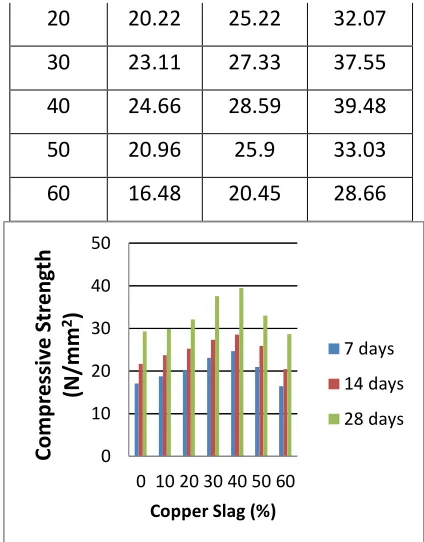 Figure 3.0 Compressive Strengths for 7, 14 and 28 Days. 