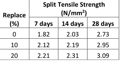 Table 7.0 Tensile Strength Variation  