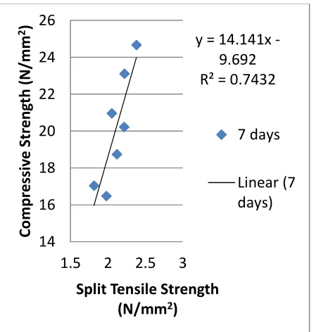 Figure 8.0 Correlation for 28 Days Strength 
