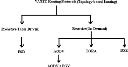 Figure 1: VANET routing protocols categorization 