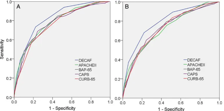 Figure 1Receiver operator characteristic curves of prognostic scores for inhospital (A) and 30-day mortality (B).