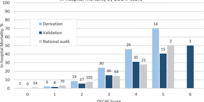 Figure 3Inhospital mortality (percentage and absolute number) in the DECAF derivation and validation study, and ‘DECAF light’ (see discussion)from the 2014 UK National COPD Audit.