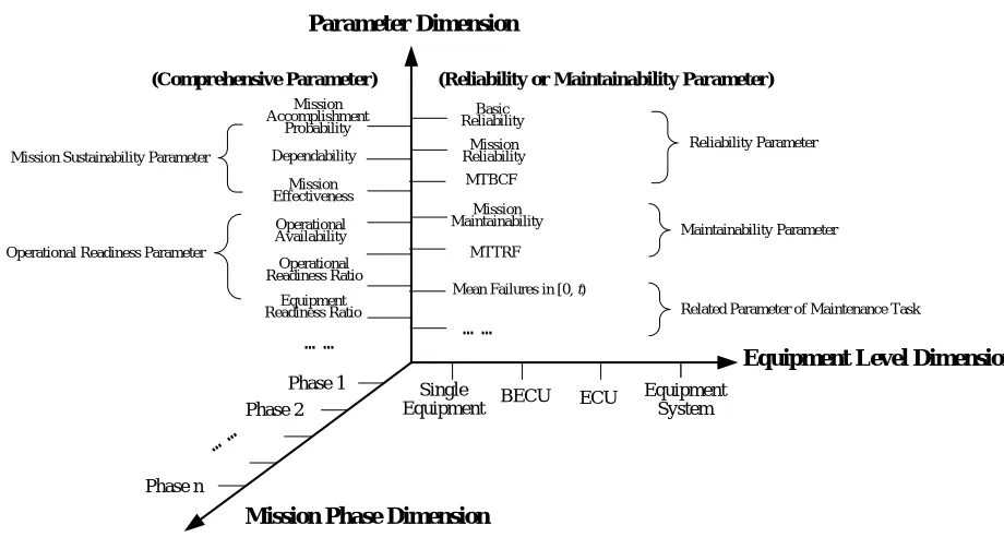 Figure 1.      Three-dimension research framework of RM modeling for SOS. 