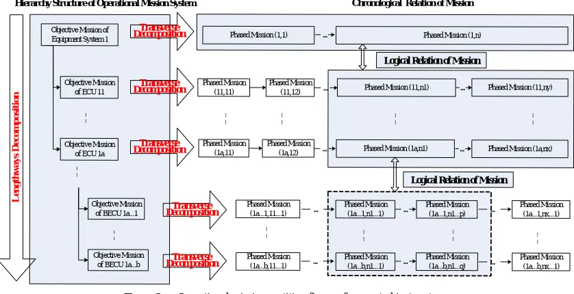 Figure 2.     Operational mission partition figure of support object system. 