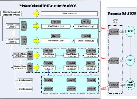 Figure 3.     Constructing method toward mission-oriented support object system RM parameter