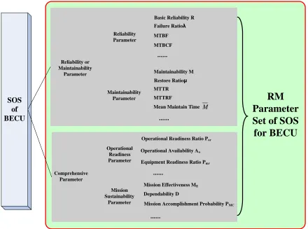 Figure 4.     RM parameter set for BECU. 
