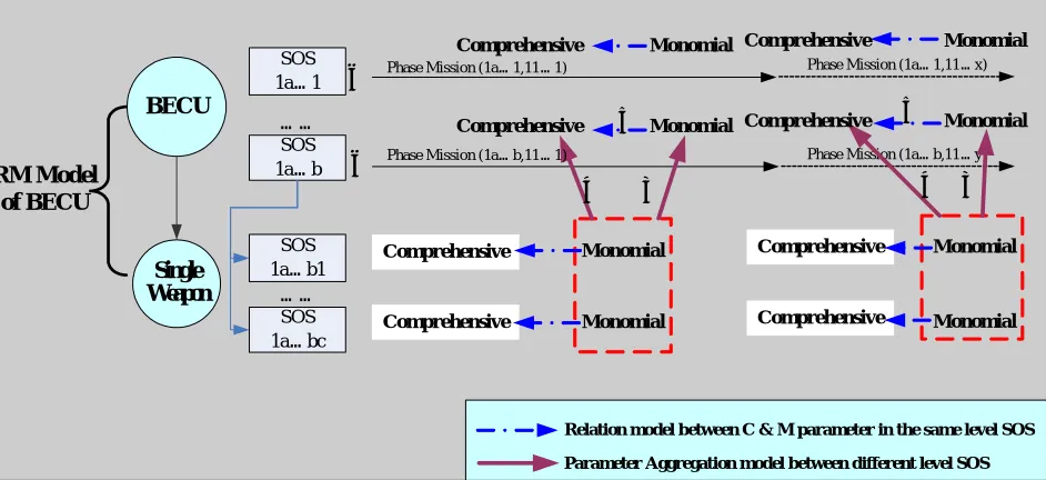 Figure 5.     RM modeling method toward SOS for BECU. 