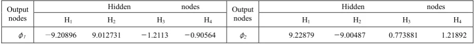 TABLE IV. GROUP OF WEIGHTS (WZ3)jk  BETWEEN OUTPUT AND HIDDEN NODES 