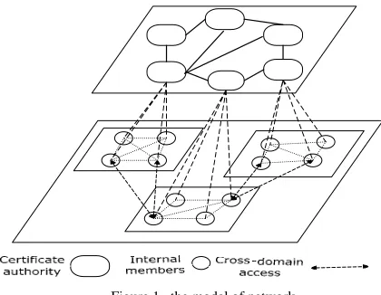 Figure 1.  the modal of network 