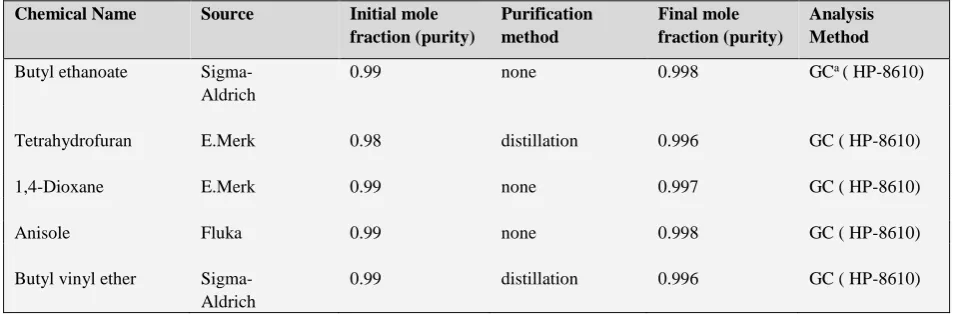 Table 1. Chemical specification with purity estimation. 