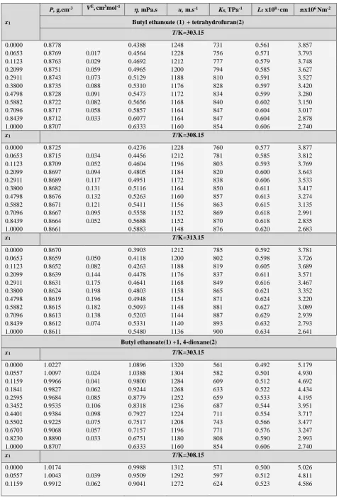 Table 2. Values of density (ρ), excess molar volume (VE), viscosity (η), speed of sound (u), isentropic compressibility (KS), intermolecular free length (Lf), internal pressure( πi) for the binary  liquid mixture 