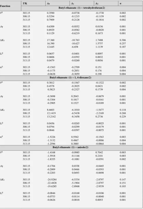 Table 3.  Derived parameters of excess functions and standard deviation of binary liquid mixtures       