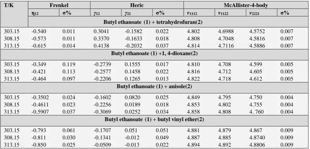 Table 4. Adjustable parameters and average relative deviations of viscosity models for binary mistures 