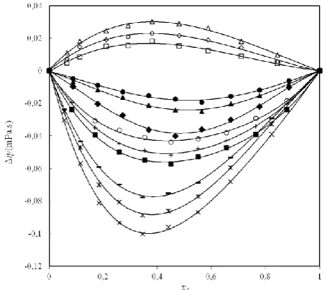 Figure 2.  Curves of deviation in viscosity Δη Vs  mole fraction for the binary mixtures