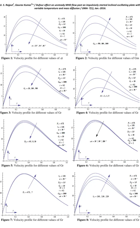 Figure 1:  Velocity profile for different values of α                 Figure 2: Velocity profile for different values of Gm                      