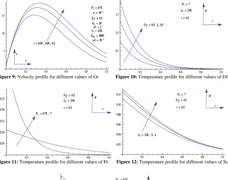Figure 9:  Velocity profile for different values of Gr              Figure 10: Temperature profile for different values of Df 