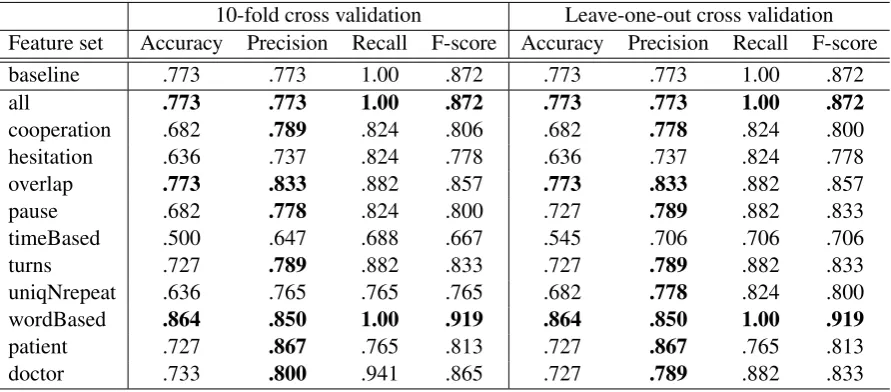 Table 2: Classiﬁcation results for STD and BC