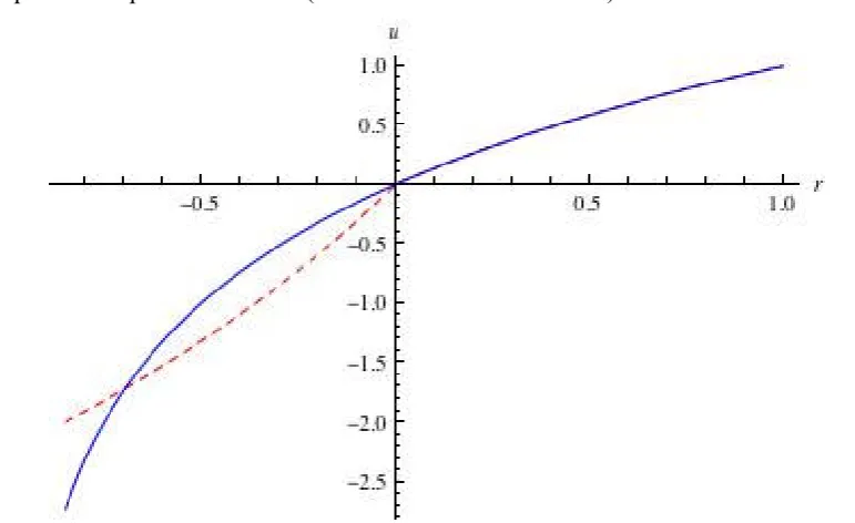 Figure 5.1 Logarithmic perception utility function (blue). A convex utility for losses (dashed red) is the “re6flected” part for gains and applies only in the absence of gains