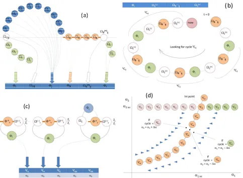 Figure 2. Implementation of Cycle Bifurcation. (a) Process of filling the vector with elements appearing in the numeric integration; (b)continuation process
