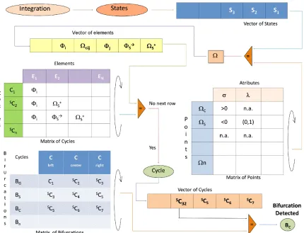 Figure 3. General method of comparison of sequences of cycles and bifurcations.  