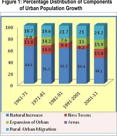 Figure 1: Percentage Distribution of Components of Urban Population Growth 