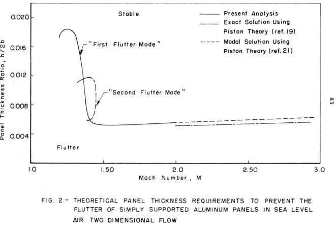 FIG. 2 - THEORETICAL PANEL THICKNESS REQUIREMENTS TO 