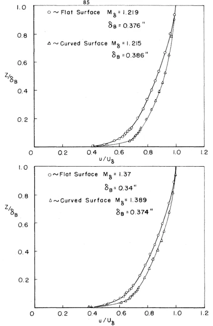 FIG. 4 -TYPICAL VELOCITY PROFILES OF THE BOUNDARY LAYER OVER THE TEST PANEL INSTALLATION IN THE WIND TUNNEL CEILING 