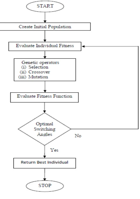 Fig. 3 Flowchart of Methodology 