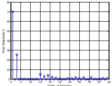 Fig. 7 Output voltage waveform result of  DEA of MI=0.7   