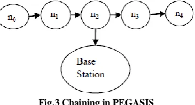 Fig.3 Chaining in PEGASIS 