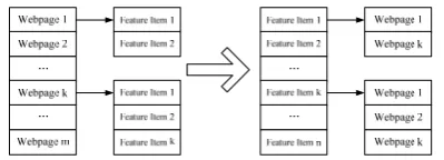 Figure 1.   Diagram of establishing inverted index by the forward table.