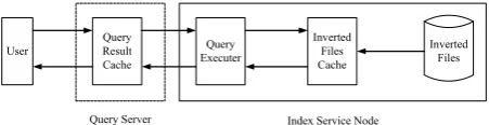 Figure 3.   Cache structure of inverted index system of search engine.