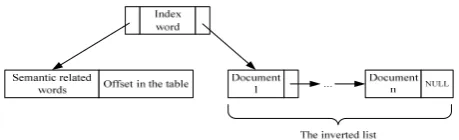 Figure 7.   The improved inverted index data structure. 