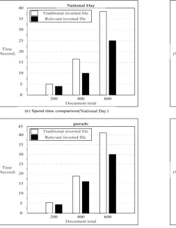 Figure 11.   The comparison of two kinds of inverted files. 