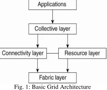 Fig. 1: Basic Grid Architecture 