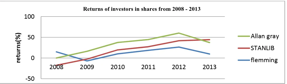 Figure 3: Returns of investors in shares from 2008 to 2013                            Source: Field survey  