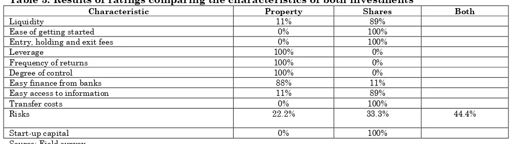 Table 3: Results of ratings comparing the characteristics of both investments Characteristic Property Shares 