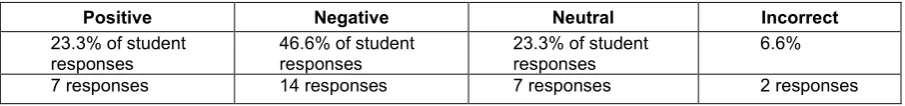 Table 12: Summary of results of CLA pilot study  