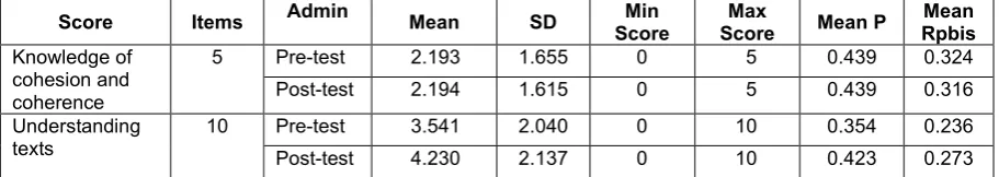 Table 6: Repeated measures analysis with all available assessments  