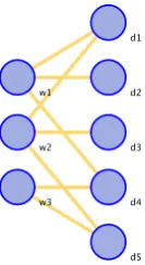 Figure 4: Bipartite graph representation of topicdocument coverage, where the d i ’s are the docu-ments and the wi ’s are the n-grams