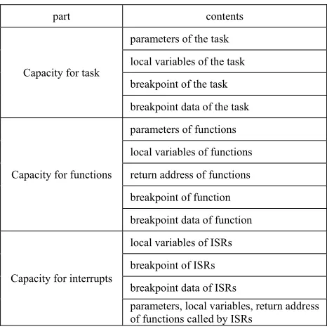 TABLE I.  THREE PARTS OF THE CAPACITY OF TASK STACK