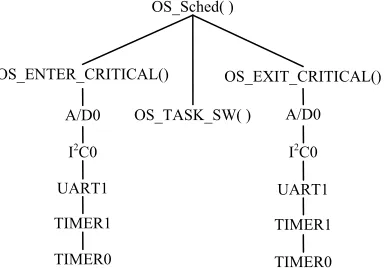 Figure 4.  Function Tree of Turning-on Task. 