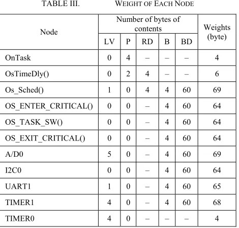 Figure 6.  Extreme Tree of Turning-on Task. 