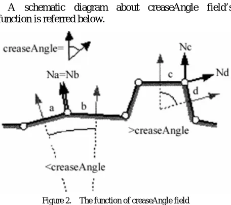 Figure 2.    The function of creaseAngle field 