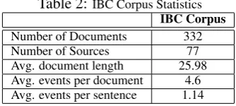 Table 1: ACE Corpus StatisticsDieInjureAttackMeet