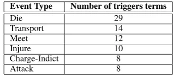 Table 3: Trigger term lists for the six event types used in theexperiments.Event TypeNumber of triggers terms