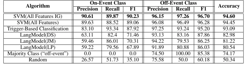 Table 5: % F1 for both classes achieved by the SVM usingdifferent combinations of features.