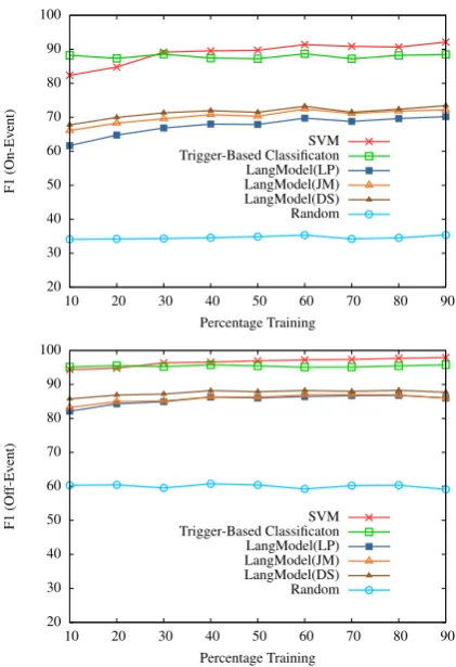 Figure 2: % F1 of the “on-event” class achieved byall methods for the six ACE event types.
