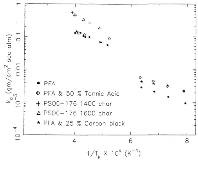 Figure 4: Arrhenius-type plot of the apparent reaction rate coefficient vs. the 